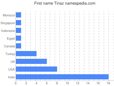 Given name Tinaz