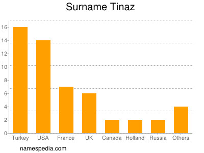 Surname Tinaz
