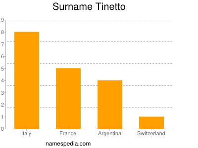 Surname Tinetto