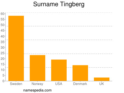 Surname Tingberg