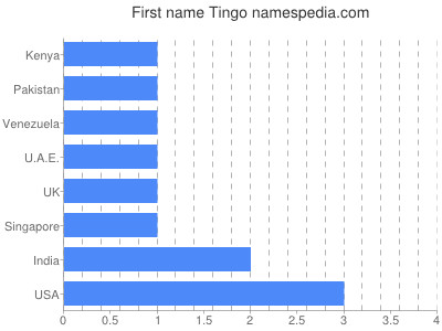 Given name Tingo