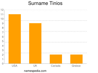 Surname Tinios