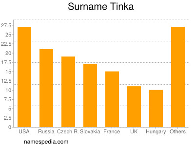 Surname Tinka