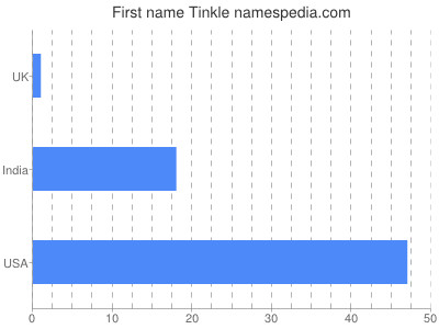 Given name Tinkle