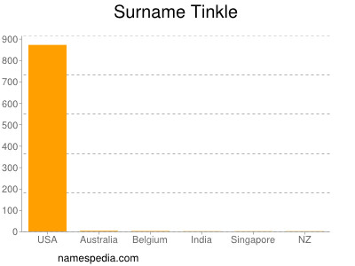 Surname Tinkle