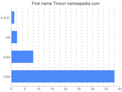 Given name Tinson