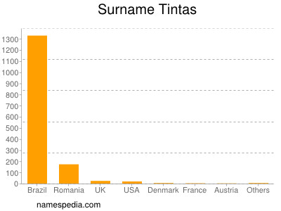 Surname Tintas