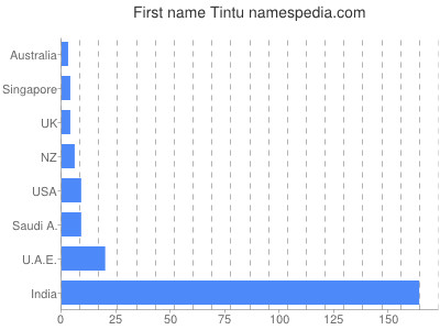 Given name Tintu