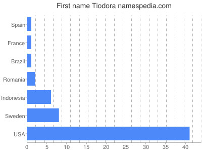 Given name Tiodora