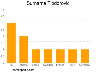 Surname Tiodorovic