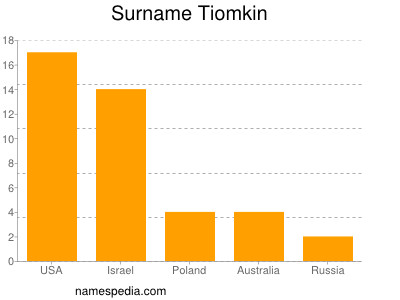 Surname Tiomkin