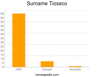 Surname Tioseco