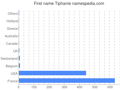 Given name Tiphanie
