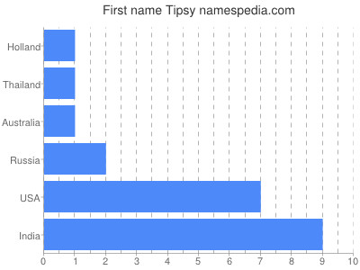 Given name Tipsy