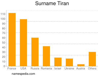 Surname Tiran