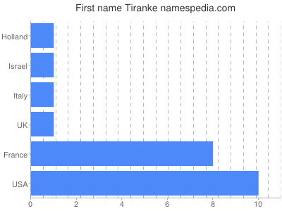 Given name Tiranke