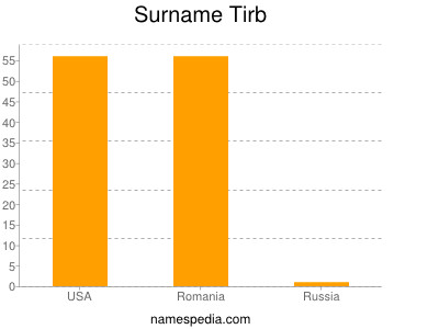 Surname Tirb