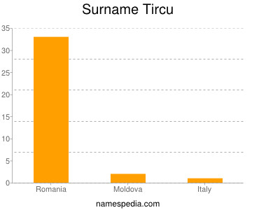 Surname Tircu