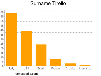 Surname Tirello