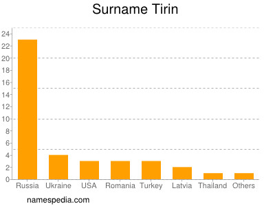Surname Tirin