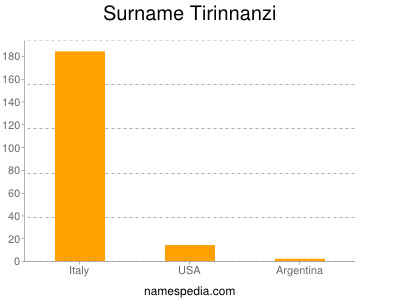 Surname Tirinnanzi