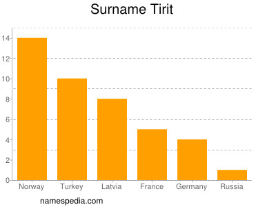Surname Tirit