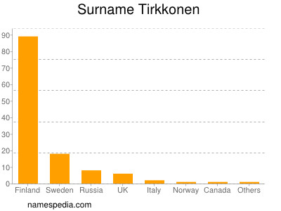 Surname Tirkkonen
