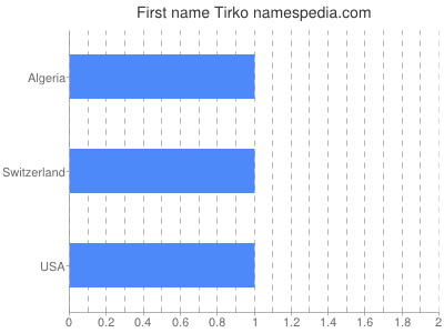 Given name Tirko