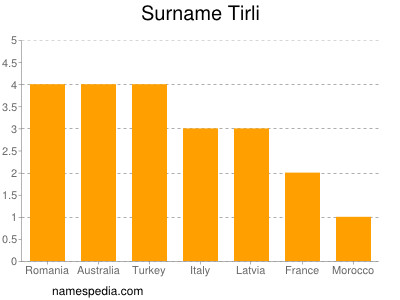 Surname Tirli