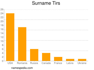 Surname Tirs