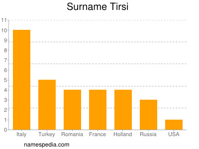 Surname Tirsi
