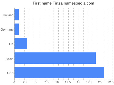 Given name Tirtza