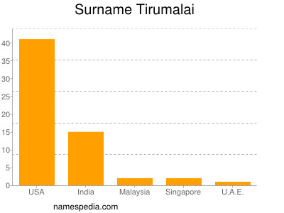 Surname Tirumalai