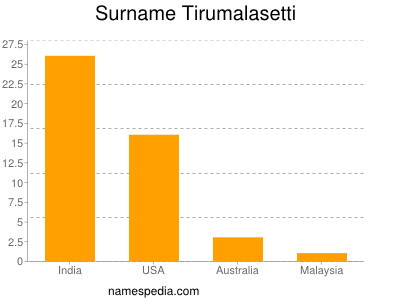 Surname Tirumalasetti