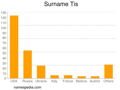 Surname Tis