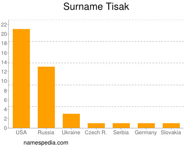Surname Tisak