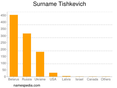 Surname Tishkevich