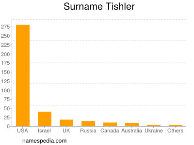Surname Tishler