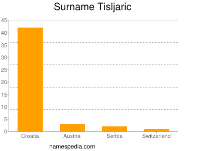 Surname Tisljaric