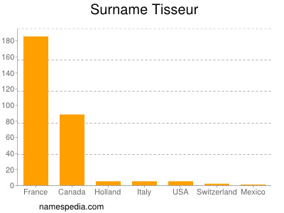 Surname Tisseur