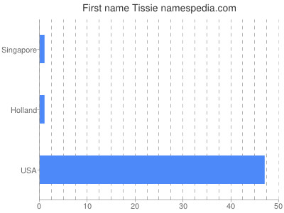 Given name Tissie