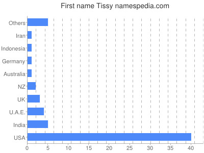 Given name Tissy