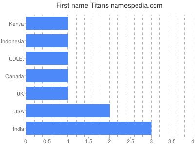 Given name Titans
