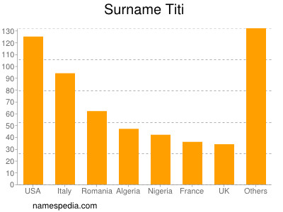 Surname Titi