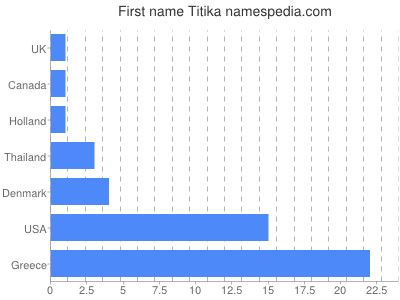 Given name Titika