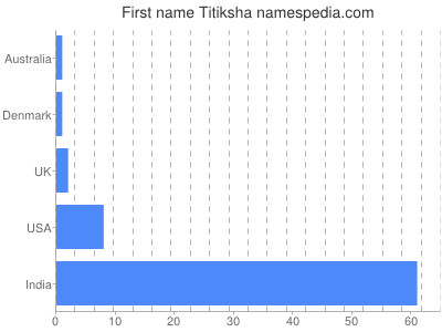 Given name Titiksha