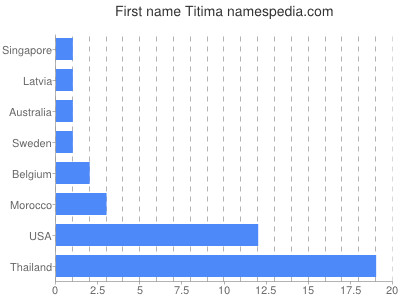 Given name Titima