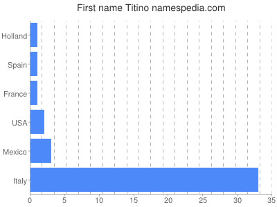 Given name Titino