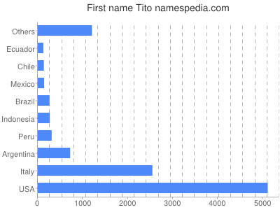 Given name Tito