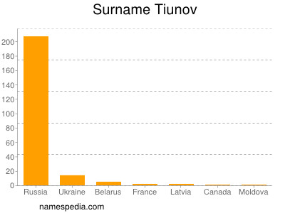 Surname Tiunov